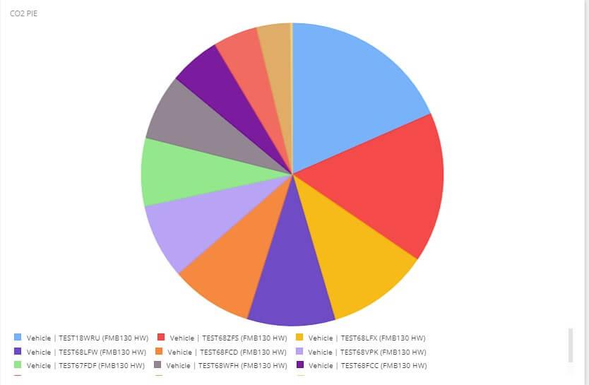HHD Analytics - CO2 Pie Chart HHD Analytics - CO2 Pie Chart