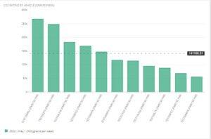 HHD Analytics - CO2 Rating By Vehicle Bar Graph