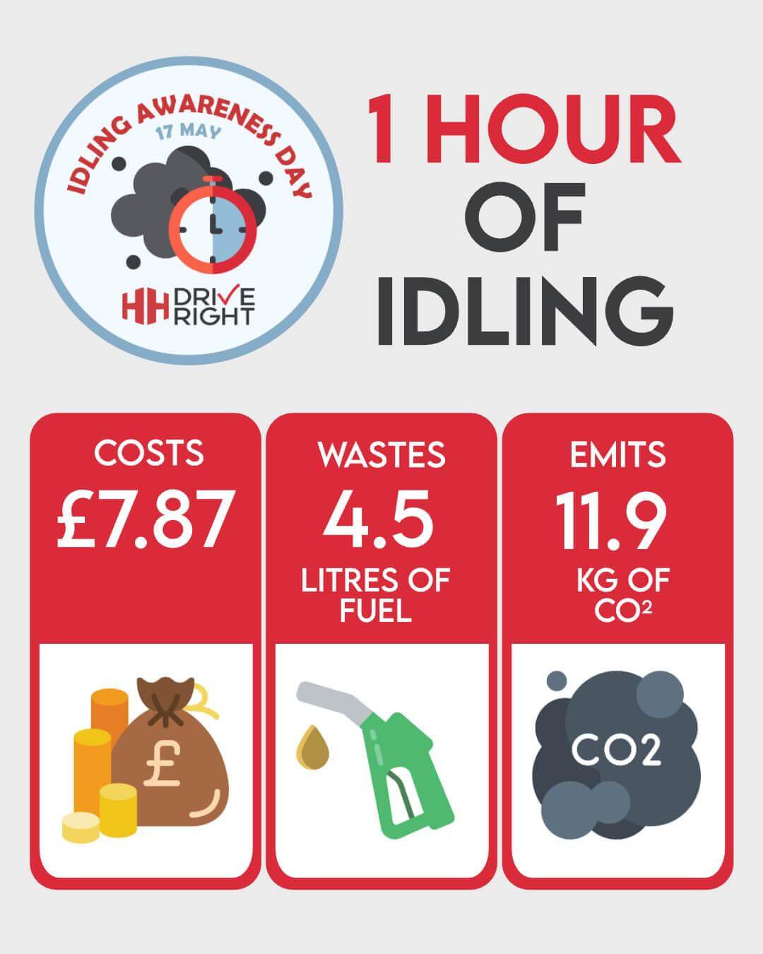 1 Hour idling 1 Hour idling